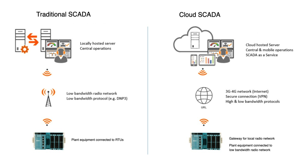 Cloud SCADA (Cloud Based SCADA) và SCADA truyền thống