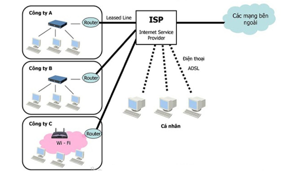 Cách thức hoạt động của ISP