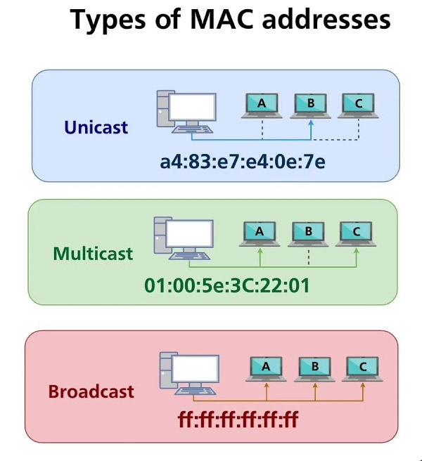 Các loại địa chỉ MAC phổ biến hiện nay