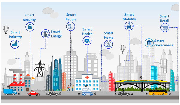 Smart City là mô hình đô thị sử dụng công nghệ thông tin & trí tuệ nhân tạo để quản lý, cải thiện chất lượng cuộc sống của cư dân