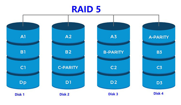 RAID 5 là dạng RAID mạnh mẽ nhất