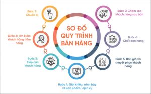 Hướng dẫn xây dựng sơ đồ quy trình bán hàng cho mọi doanh nghiệp