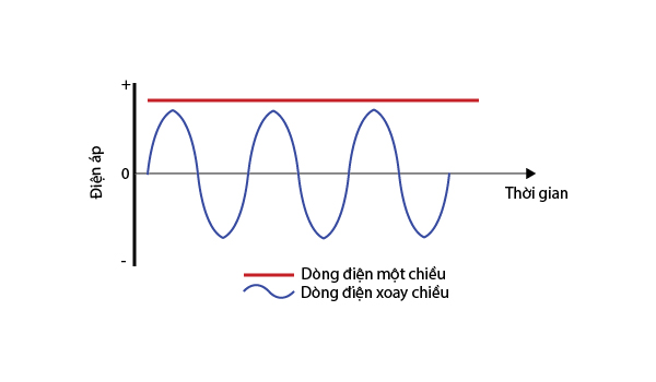 Dòng điện xoay chiều AC & dòng điện 1 chiều DC