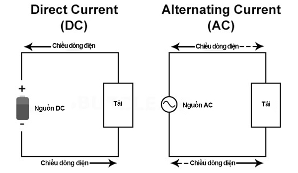 Nguồn điện AC & DC được sử dụng phổ biến trong cuộc sống hàng ngày