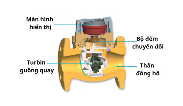 Cấu tạo đồng hồ đo nước mặt bích